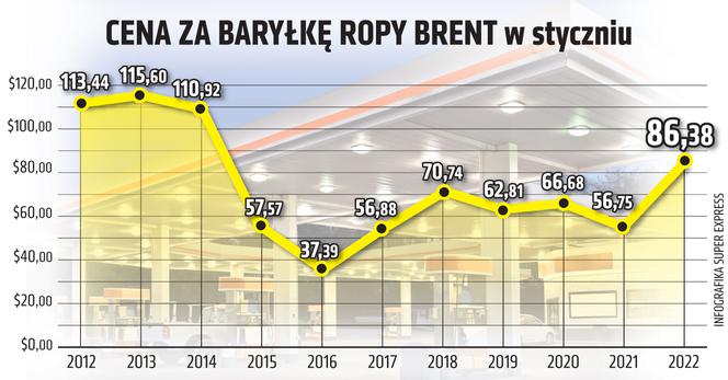 Ceny ropy 2012-2022