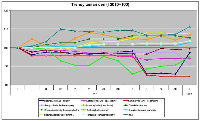 Trendy zmian cen - styczeń 2011
