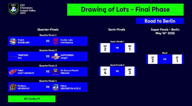Siatkówka, Liga Mistrzów, losowanie, drabinka, 2020