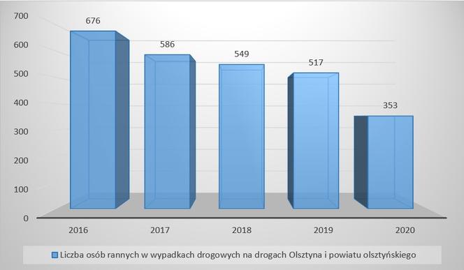 Olsztyn. Policjanci podsumowali rok 2020 na drogach