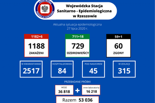 W Łańcucie zmarł pacjent zakażony koronawirusem. Na Podkarpaciu 6 nowych przypadków