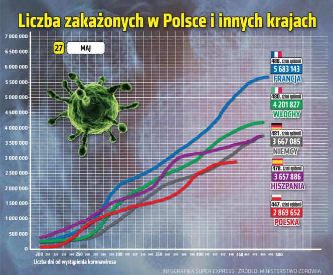 koronawirus w Polsce wykresy wirus Polska 2 27 5 2021