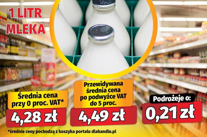 Koniec zerowego VAT? Tak podrożeje żywność po Wielkanocy