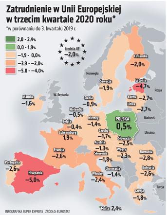 Europa państwa zatrudnienie 2020 III kwartał