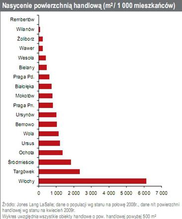 Nasycenie powierzchnią handlową (mkw. /1000 mieszkańców)