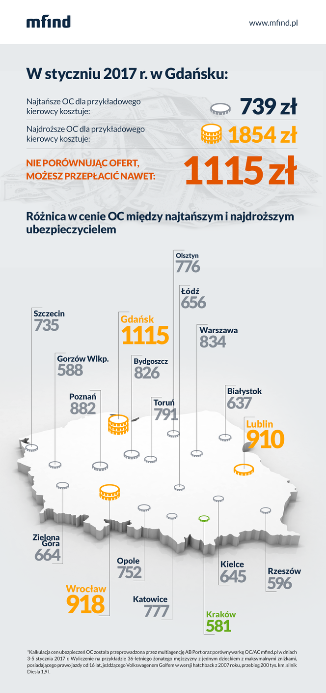 Koszt ubezpieczenia OC w Krakowie: Jak wypadamy na tle innych miast? [RAPORT 2017]