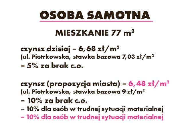 2 Najnowsze propozycje obniżenia czynszów