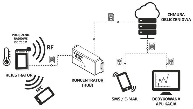 System pomiaru warunków środowiskowych EVER IOT