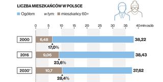Liczba mieszkańców w Polsce