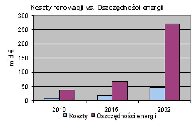 renowacja a oszczędność energii