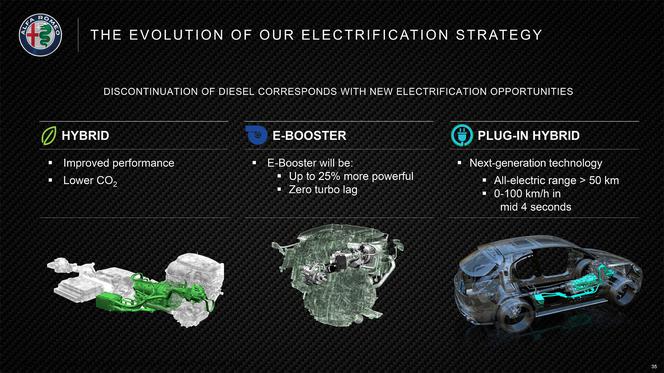 Plany marki Alfa Romeo