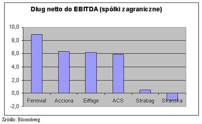 Dług netto do EBITDA (spółki zagraniczne)