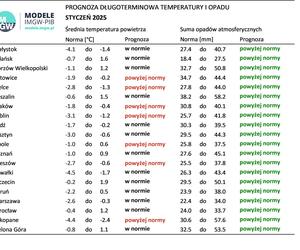 Pogoda długoterminowa IMGW zima 2024/2025