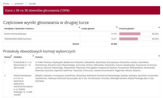 Wybory prezydenckie 2020: WYNIKI w woj. podlaskim - powiaty