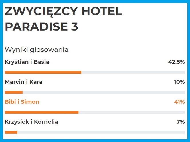Hotel Paradise 3 - wyniki głosowania w sondzie Hotplota.pl
