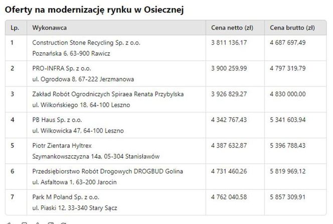 Oferty na rewitalizację rynku w Osiecznej