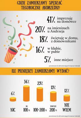 Andrzejki 2016 - wróżby i imprezy. Co lubią Polacy?