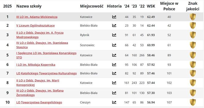 Ranking liceów w woj. śląskim PERSPEKTYWY 2025