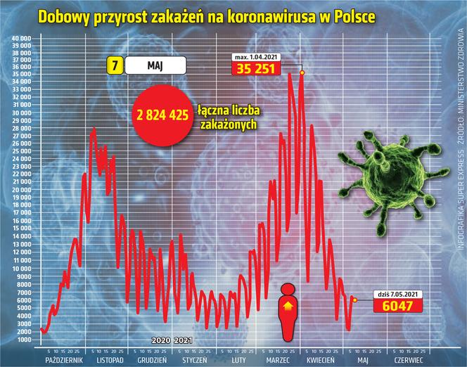 koronawirus polska przyrost 7.05.2021