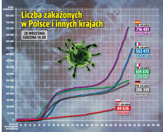 Koronawirus w Polsce. Ile jest dziś zakażeń? [28 WRZEŚNIA]