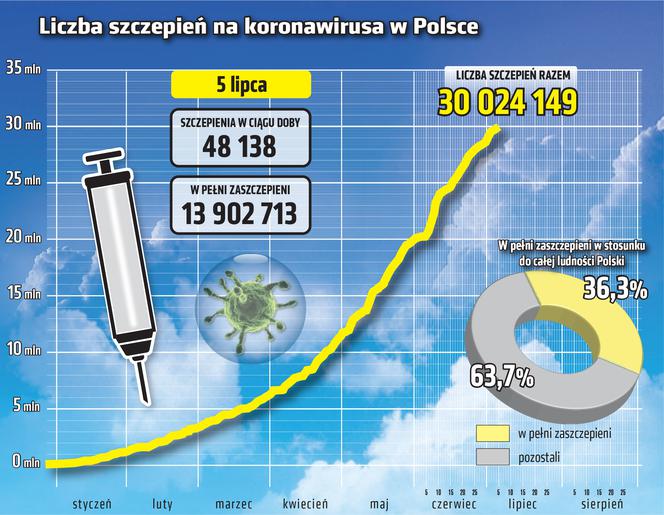 Szczepienia - 5.07.2021