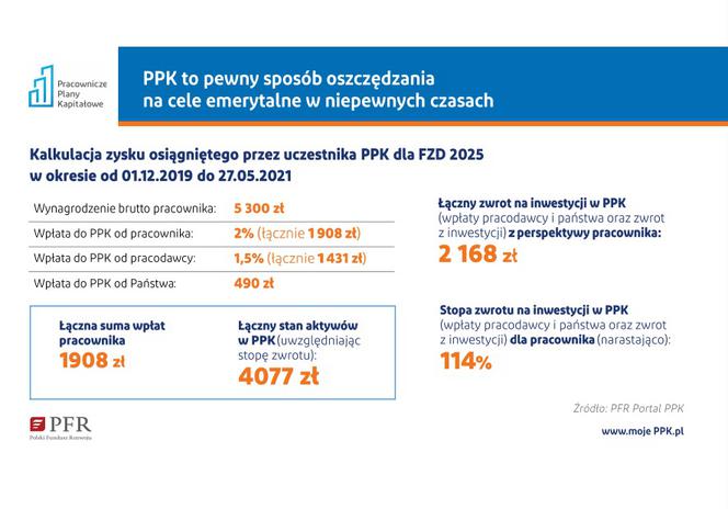 Pracownicze Plany Kapitałowe – oszczędza już co trzeci pracownik!