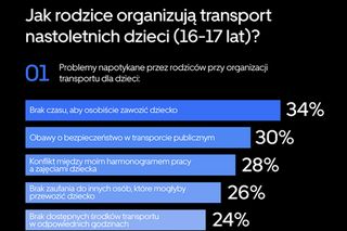 Pierwsza w Polsce taxi dla nastolatka - Uber Teens