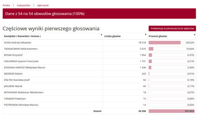 Wybory prezydenckie 2020. Jak głosowali mieszkańcy woj. małopolskiego w miastach i powiatach?