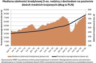 Zdolność kredytowa czeka na cięcia stóp procentowych