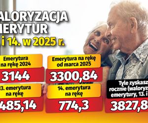 Waloryzacja emerytur 13 i 14 w 2025 roku