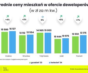 Coraz mniej mieszkań na przeciętną kieszeń [ANALIZA] / rynekpierwotny.pl