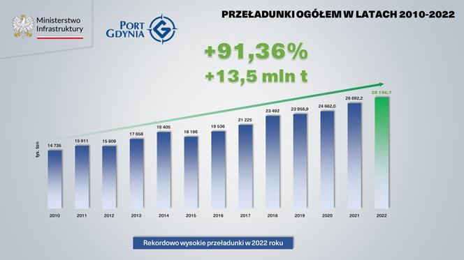 statystyki Port Gdynia