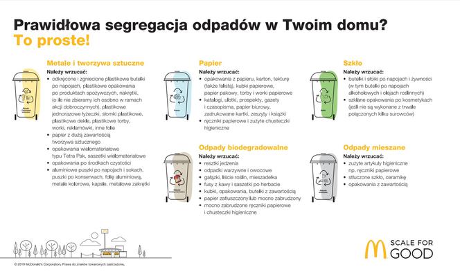 W McDonald’s segregacja odpadów jest prosta. Domowa wcale nie musi być trudniejsza! 