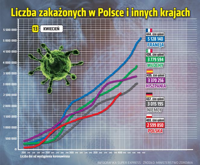 koronawirus w Polsce wykresy wirus Polska 2 13 4 2021