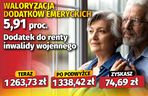 Waloryzacja dodatków emeryckich 5,91 proc.