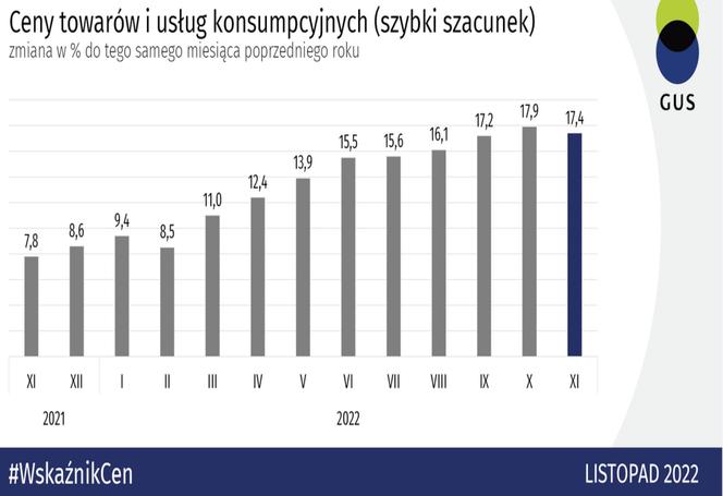 Inflacja w Polsce listopad 2022