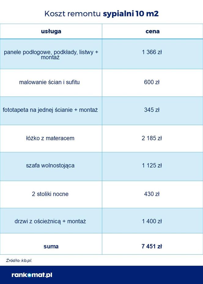 Koszty remontu mieszkania w 2025 r.