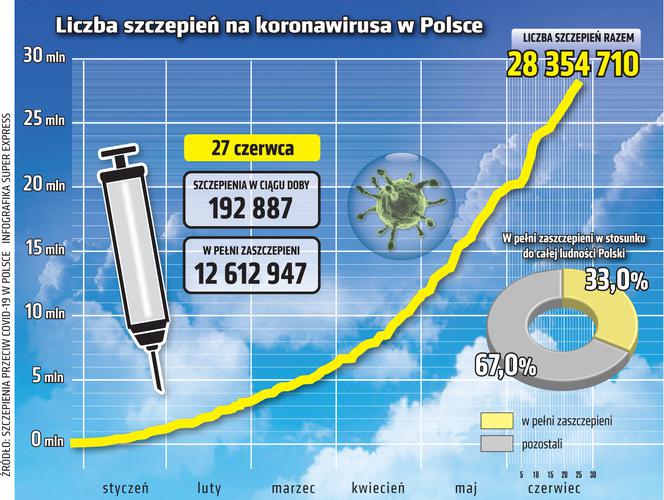 koronawirus w Polsce szczepienia 27 6 2021