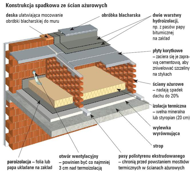 Płaski dach na topie