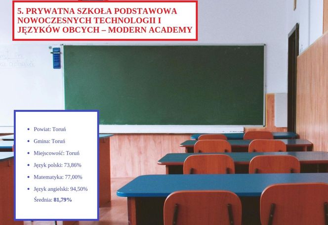 Tu uczniowie najlepiej poradzili sobie na egzaminie ósmoklasisty 2025