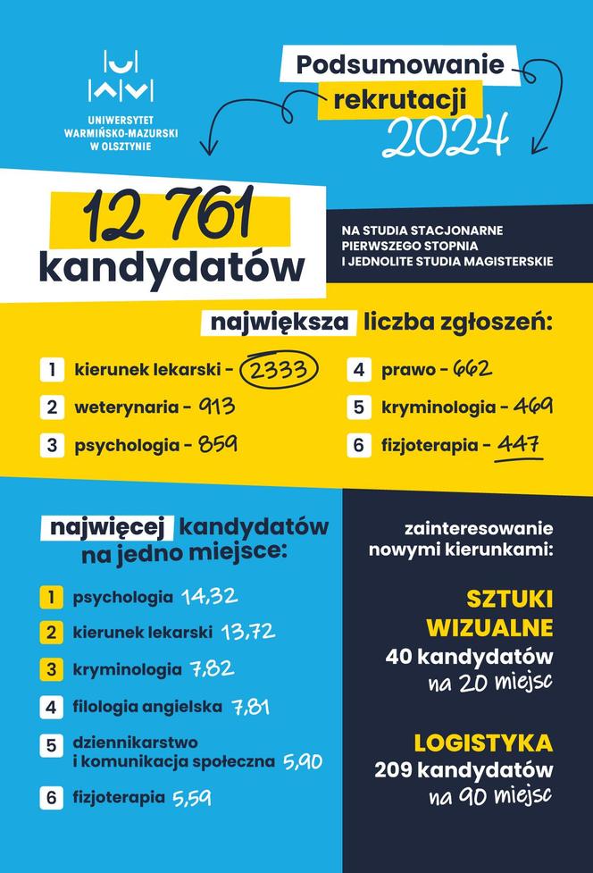 Psychologia, weterynaria i lekarski wśród najbardziej obleganych kierunków na UWM w Olsztynie