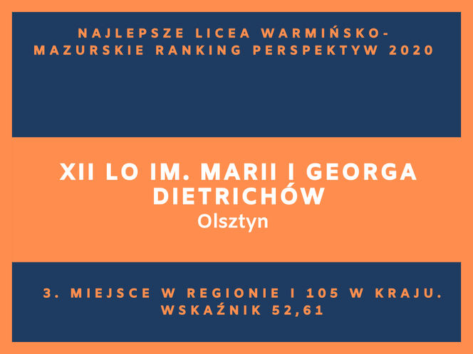Perspektywy 2020. Najlepsze licea w województwie warmińsko-mazurskim. Zobacz RANKING TOP 20!