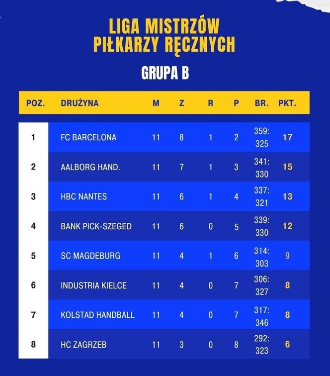 Tabela Ligi Mistrzów piłkarzy ręcznych (grupa B)