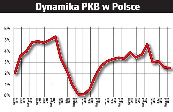 Dynamika PKB w Polsce
