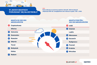 Ranking miast przyjaznych kierowcom - infografiki