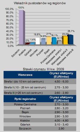 Wskaźnik pustostanów wg regionów