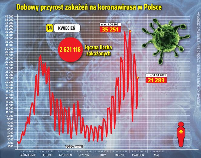Koronawirus 14 kwietnia 2021: Ile zakażeń dzisiaj? Ile jest zgonów i zakażeń COVID-19 w Polsce