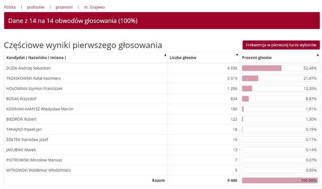 Wyniki wyborów prezydenckich 2020 - Białystok, podlaskie, Suwałki, Łomża [OFICJALNE WYNIKI PKW]