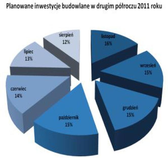 Inwestycje budowlane - druga połowa 2011