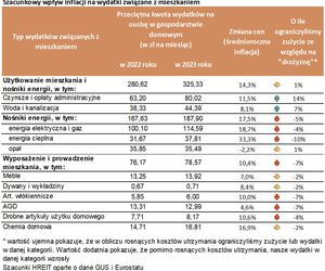 Tak rosną koszty utrzymania mieszkania